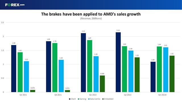 The brakes have been applied to AMD's sales growth