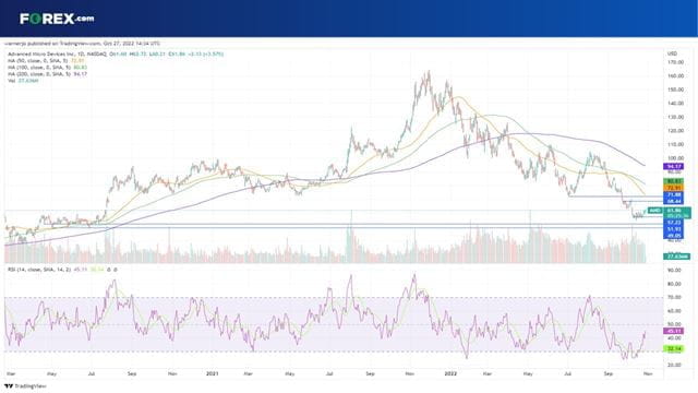 Can AMD stock keep up the momentum after rebounding from 2-year lows?