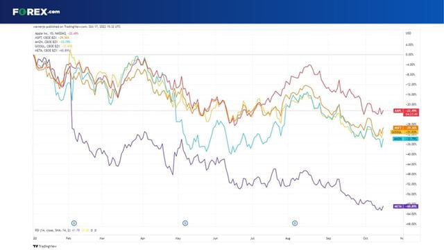 Big Tech stocks have lost over one-fifth in value in 2022