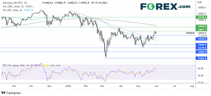 DAX chart