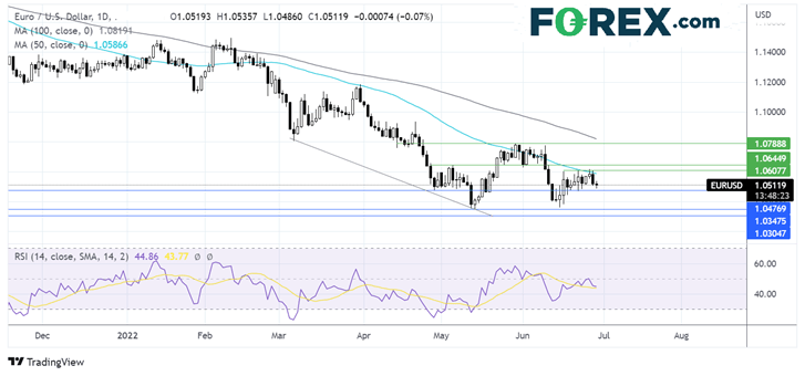 eurusd chart