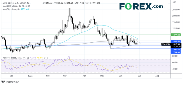 gold chart