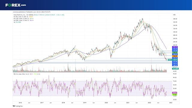 Meta shares recently hit their lowest level in almost four years