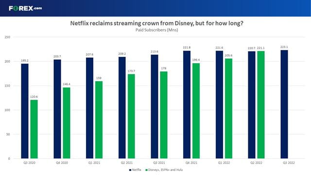 Netflix has, for now, reclaimed its title as the largest streaming service from Disney