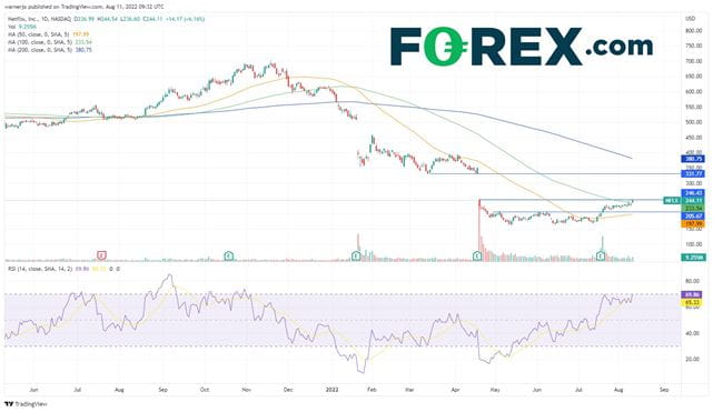 Netflix stock is stalling after the recent uptrend