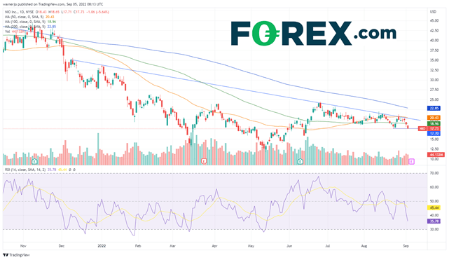 NIO stock continues to follow the downtrend that started back in December