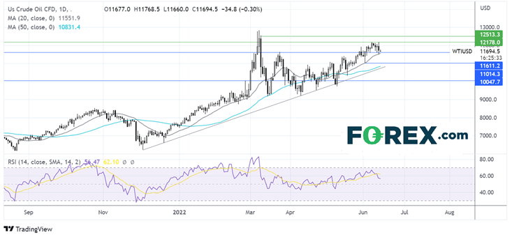 oil chart