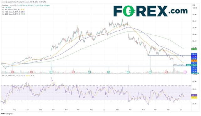 Snap stock is in consolidation mode ahead of Q2 earnings