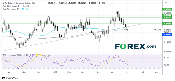 usdcad chart