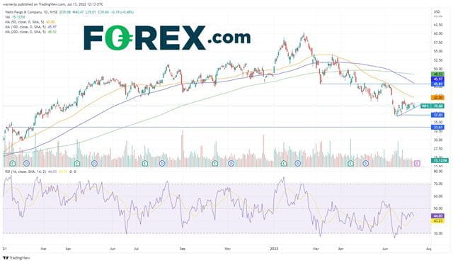 Wells Fargo stock has trended higher since hitting a 16-month low