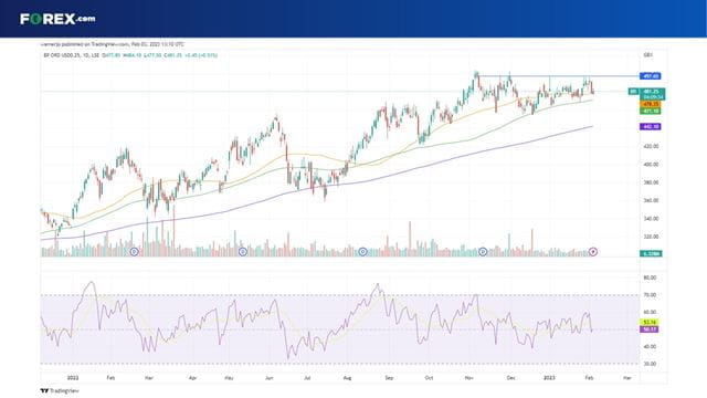 Can the BP share price break above 497.50p?