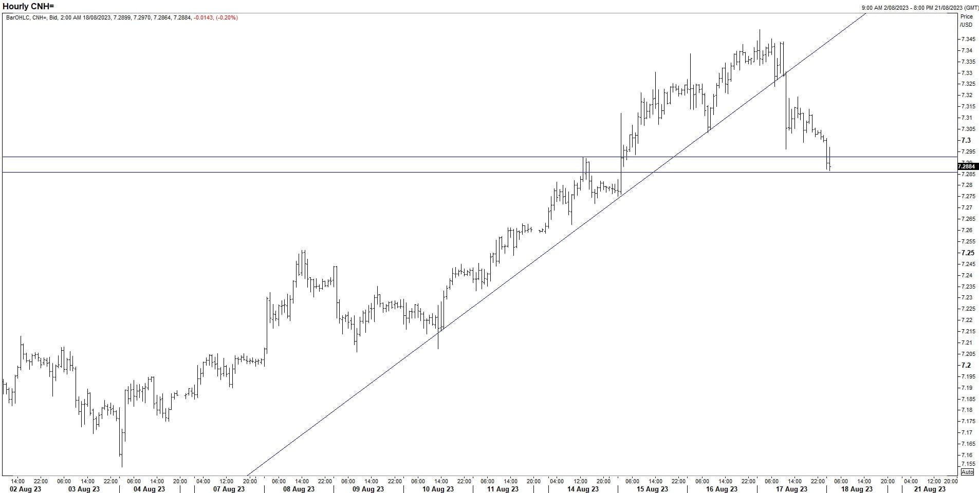 USD/CNH Hourly. Refinitiv.