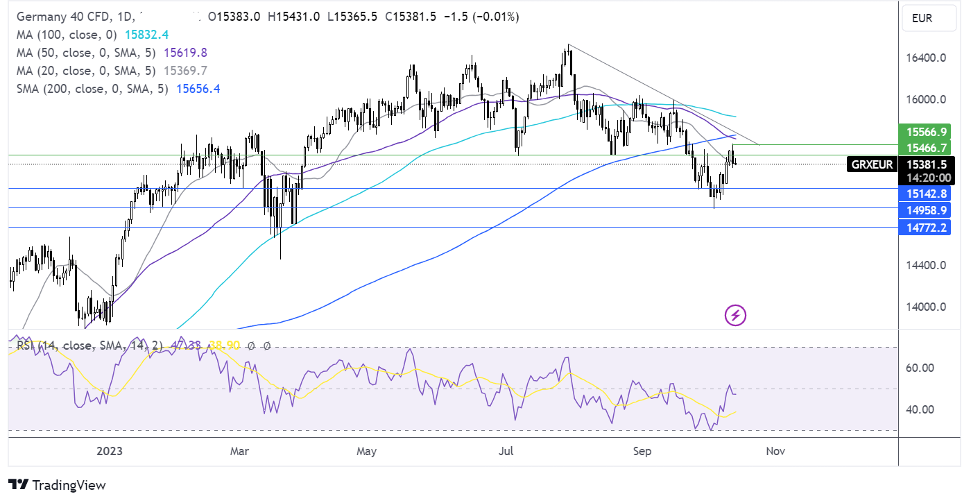 dax forecast chart