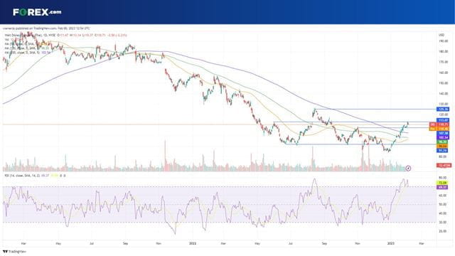 Can Disney stock break above $113?