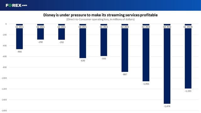 Have Disney's streaming losses seen losses peak?