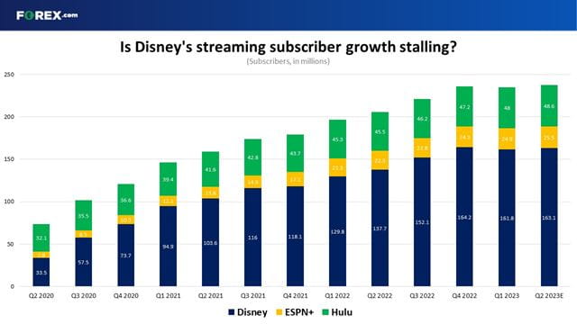 Disney has seen subscriber growth stall in recent quarters