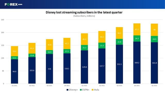 Disney+ lost subscribers for the first time ever in Q1