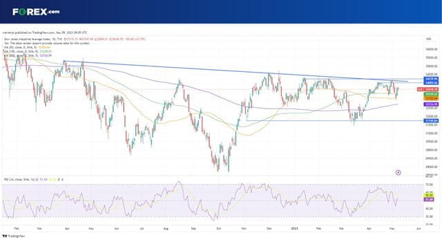 Can the Dow Jones Industrial Average break above recent highs?