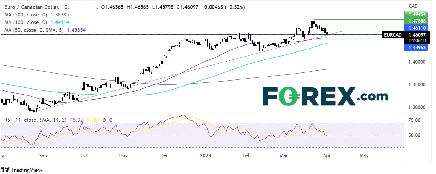 eurcad chart