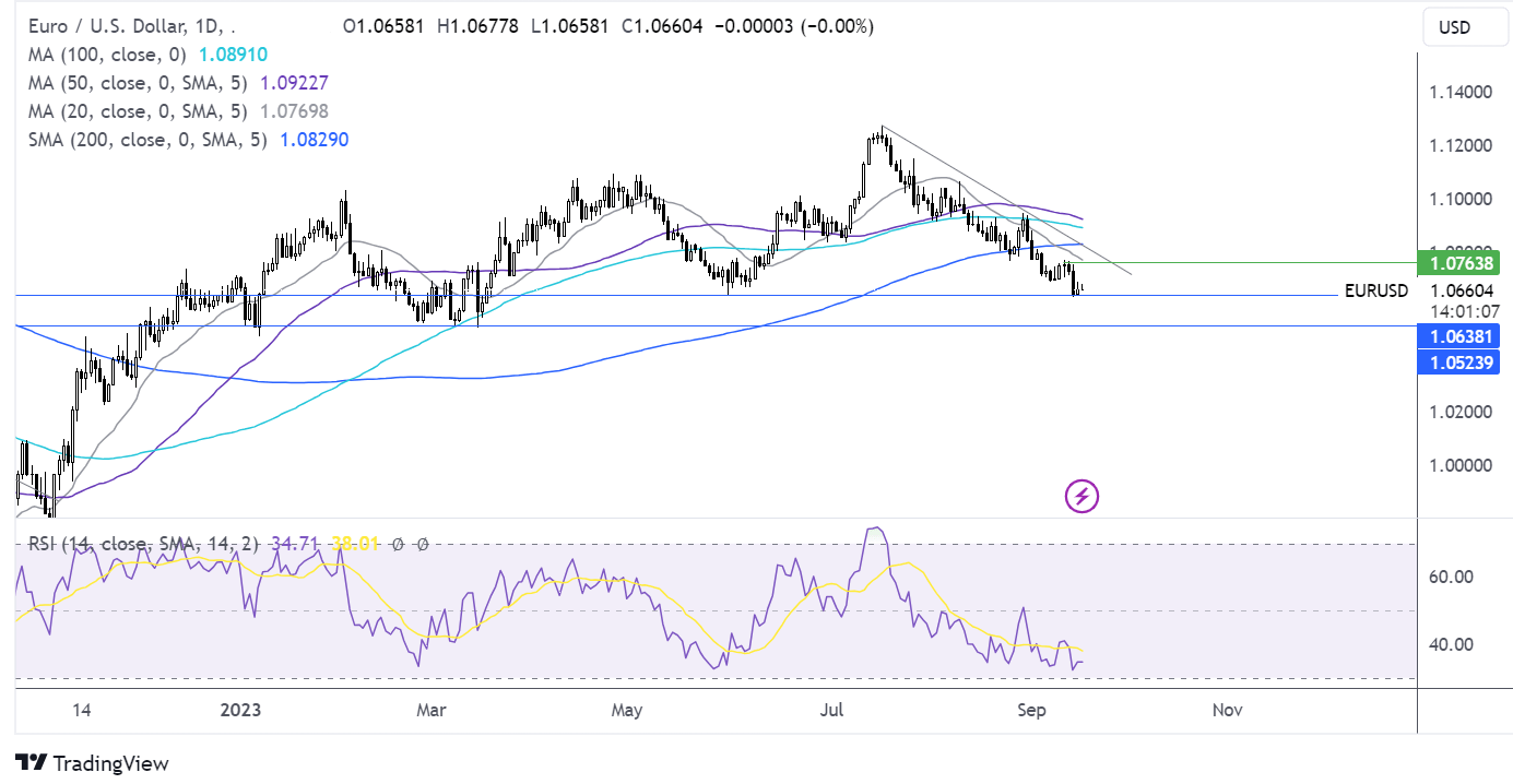 eur/usd forecast chart