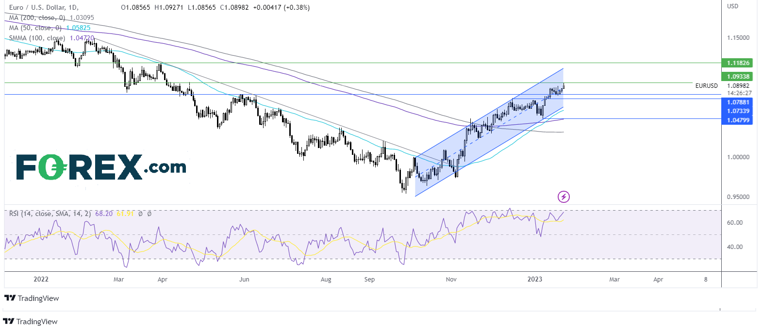 eurusd chart