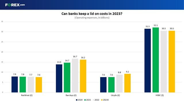 Can UK-listed banks keep a lid on costs in 2023?