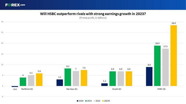 Will HSBC outperform its rivals when it comes to earnings growth in 2023?