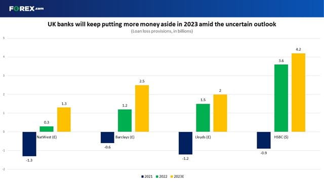 UK-listed banks will book more provisions in 2023 amid the uncertain economic outlook