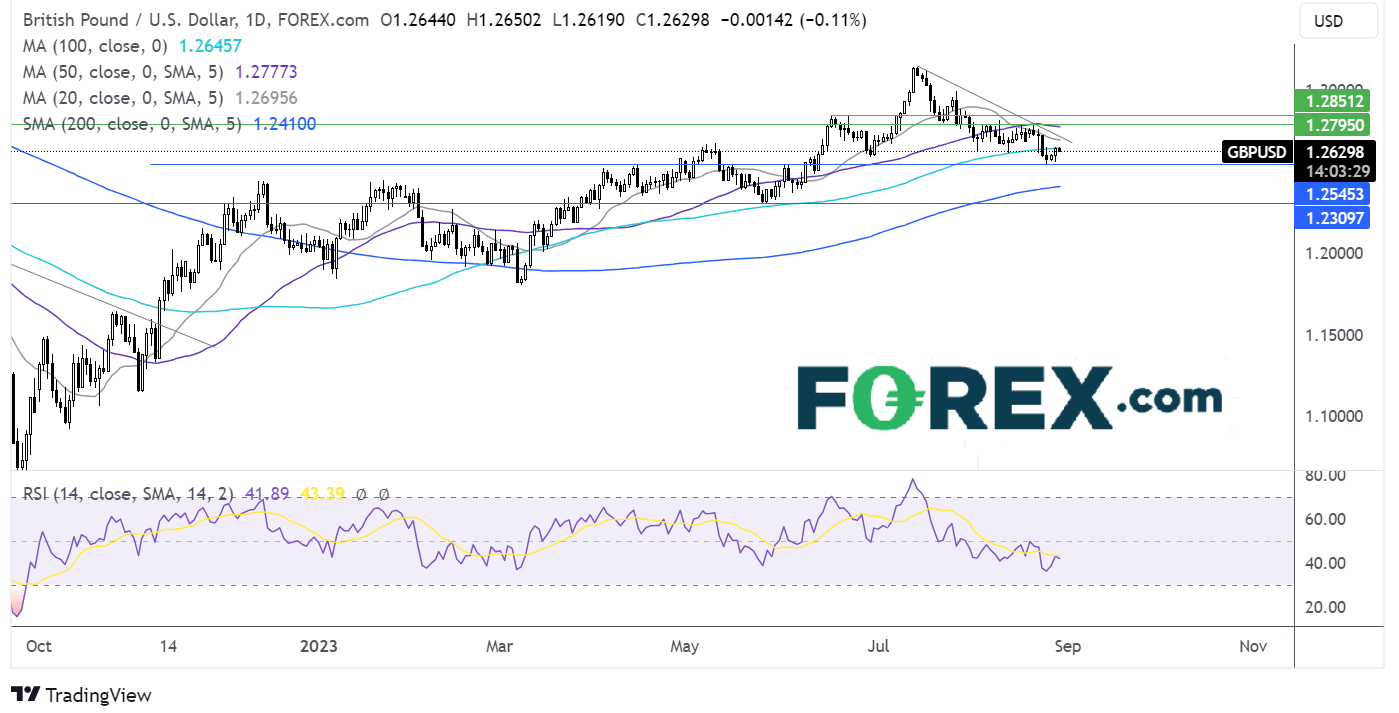 gbp/usd forecast chart