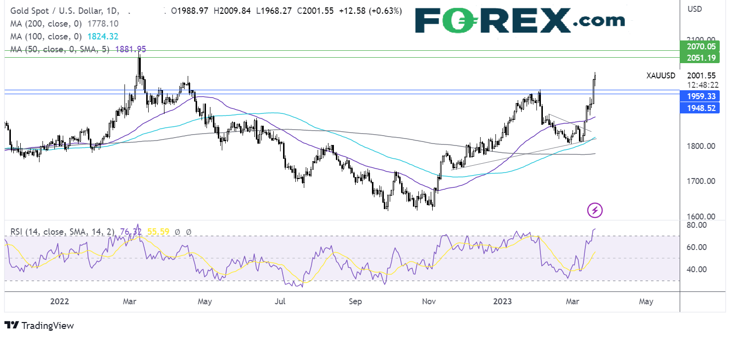 gold chart