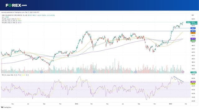 Is the HSBC share price about to experience a reversal?