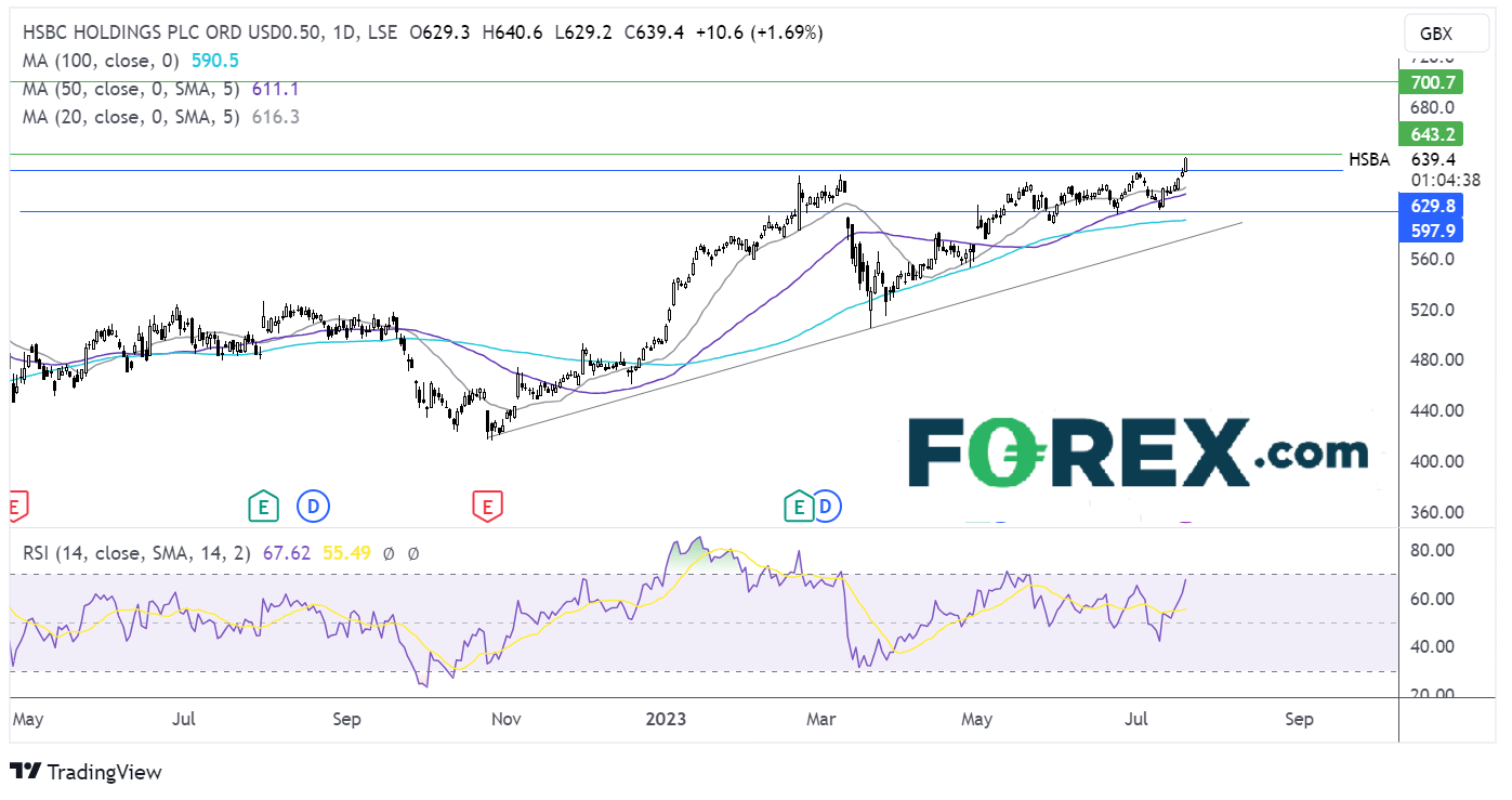 hsbc forecast chart