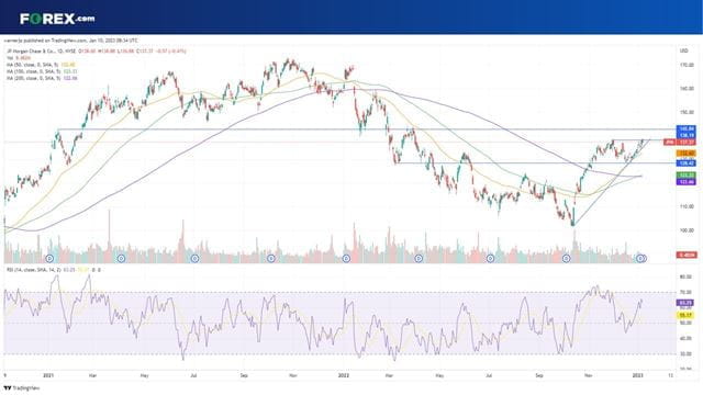 Can JPMorgan stock keep up the momentum after hitting 10-month highs?