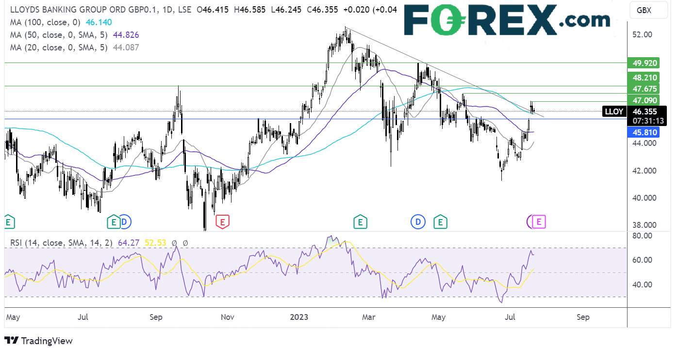 lloyds forecast chart