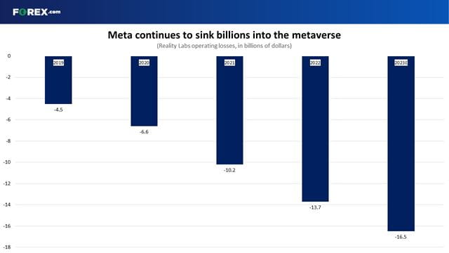 Meta continues to sink billions of dollars into the metaverse