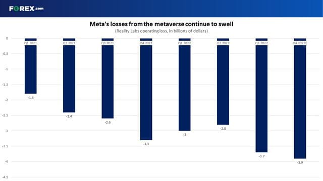 Meta continues to sink billions into its metaverse ambitions