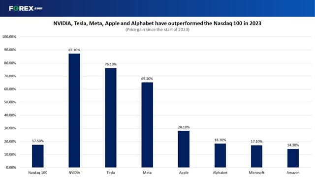 Most of the Big Seven have outperformed the Nasdaq 100 in 2023