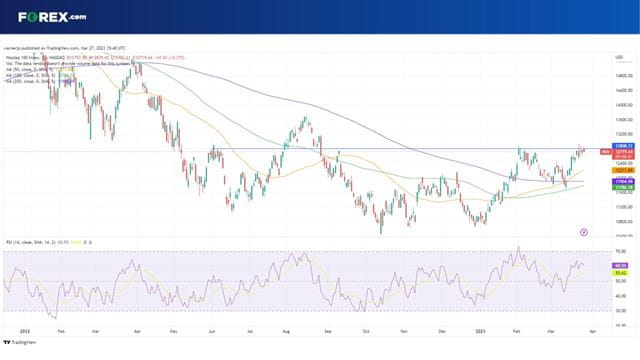 Can the Nasdaq 100 set new six-month highs?