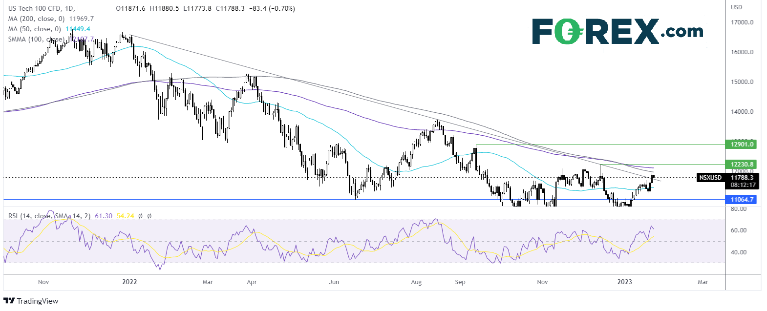 nasdaq chart