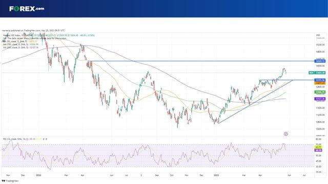 NVIDIA stock is providing support to the Nasdaq 100