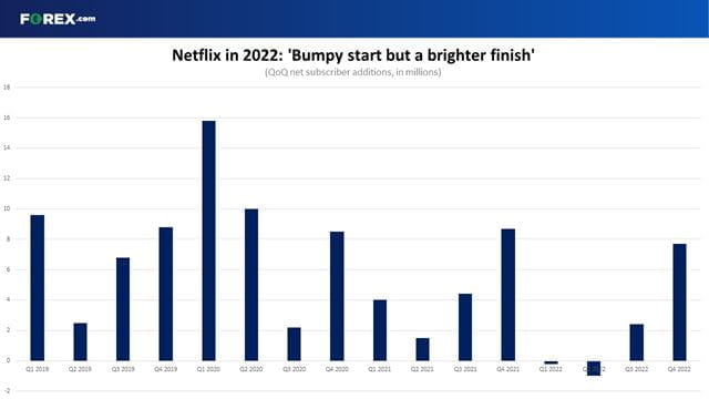 Netflix saw subscriber growth accelerate in Q4 2022