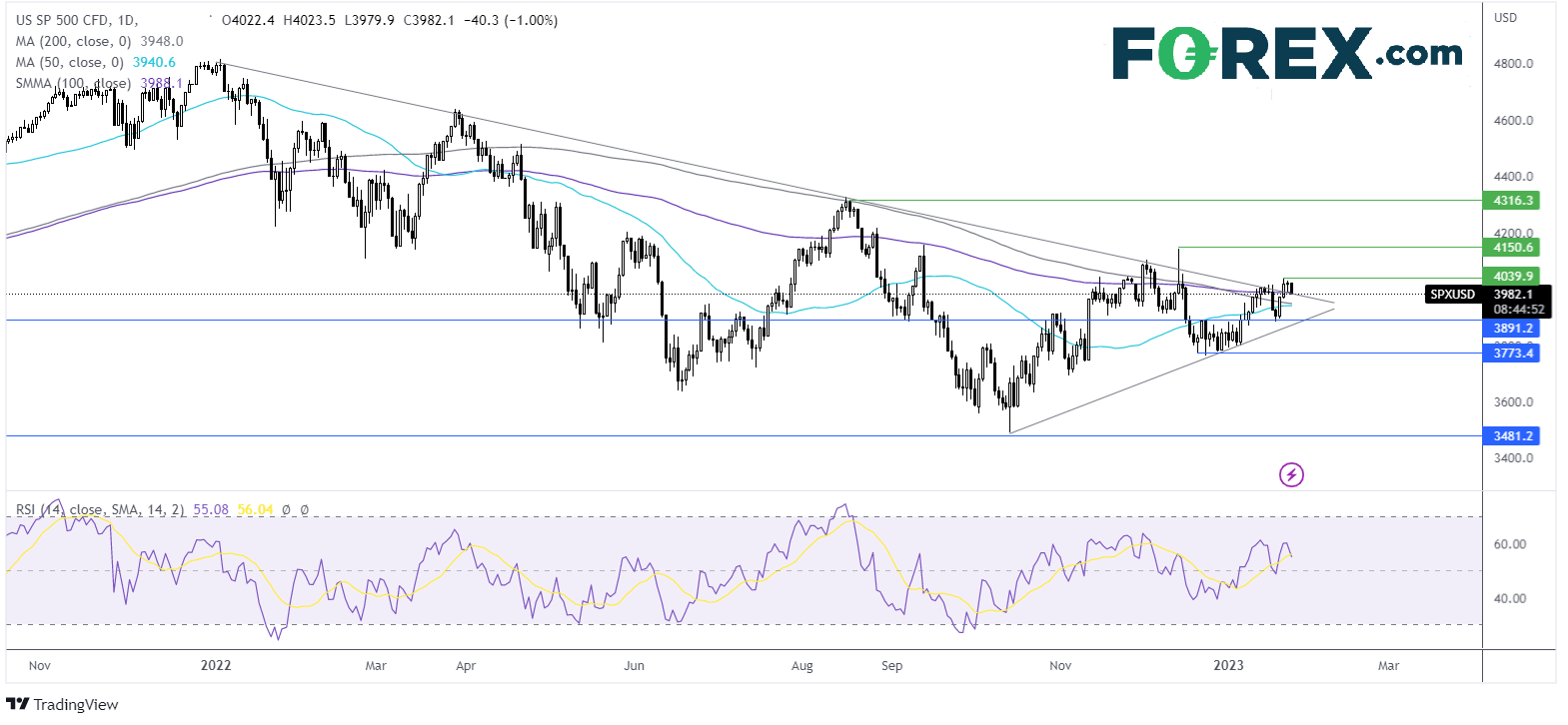 s&p500 chart