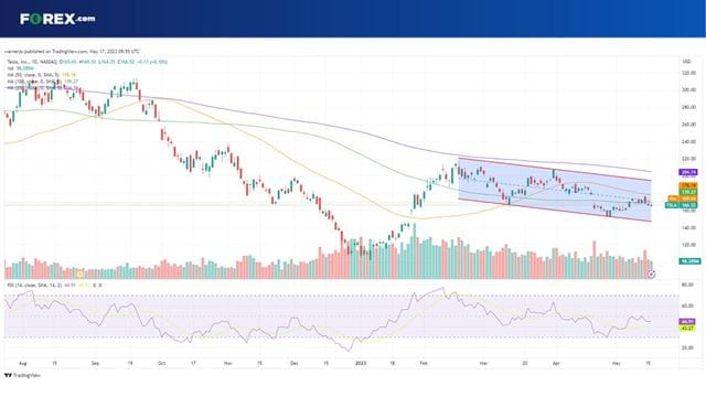 Tesla stock is trading in a downtrend