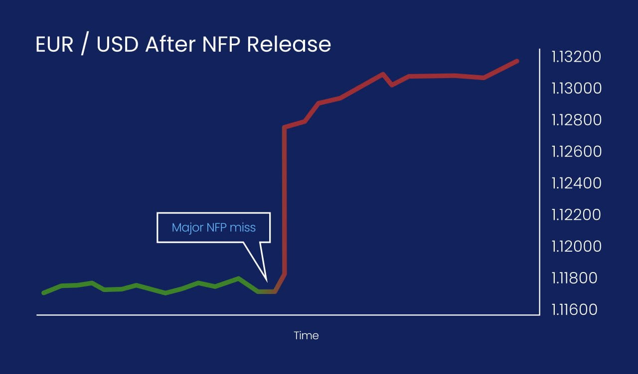 EUR/USD after NFP release