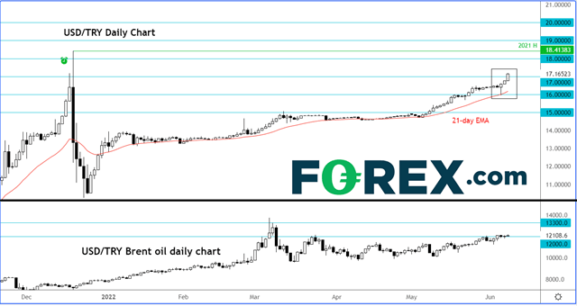 220608 USDTRY