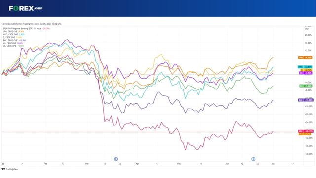 US banks stocks have performed very differently in 2023