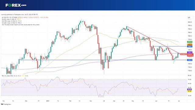 The FTSE 100 is struggling to break above the falling trendline