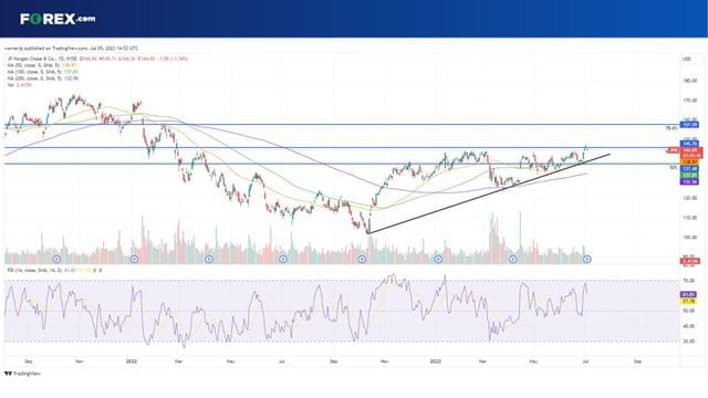 JPMorgan has been the best performing US bank stock in 2023