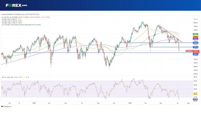 The UK 100 is at an eight month low today