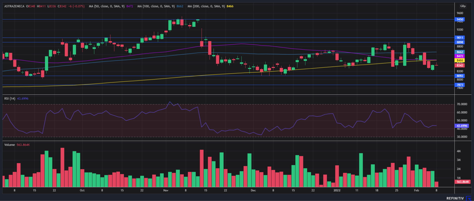 AstraZeneca has fallen lower over the past three months